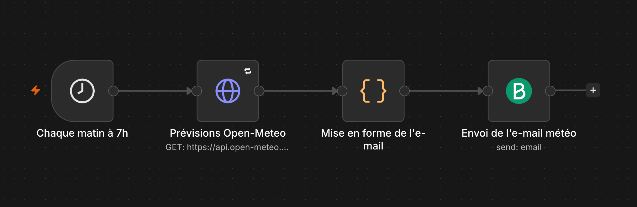 Workflow n8n en quatre nœuds : chaque matin à 7 h, prévisions Open-Meteo, mise en forme de l'e-mail, envoi par Brevo